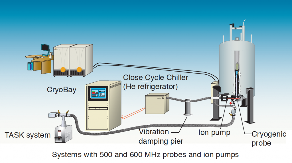 Explore the diagram of a cryogenic probe system, showcasing advanced structure elucidation equipment. It features a CryoBay, TASK system, vibration damping pier, ion pump, and He refrigerator, with connections to probes operating at both 500 and 600 MHz for enhanced capability.