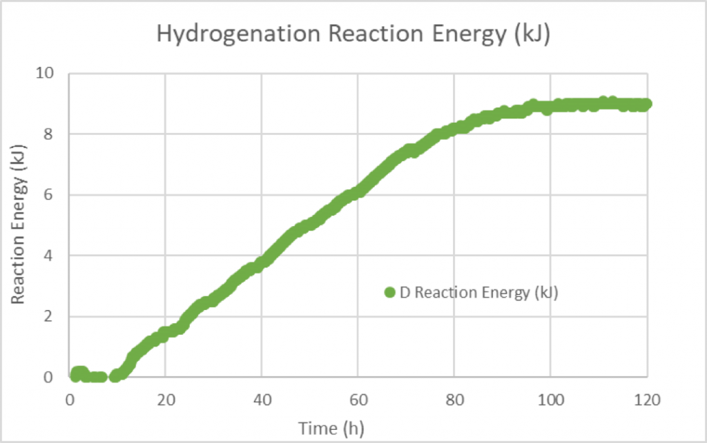 Hydrogenation Reaction Energy Hydrogenation Reaction Energy