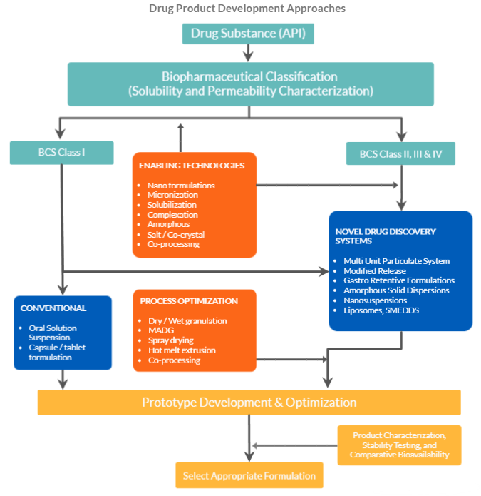 drug-development-approaches