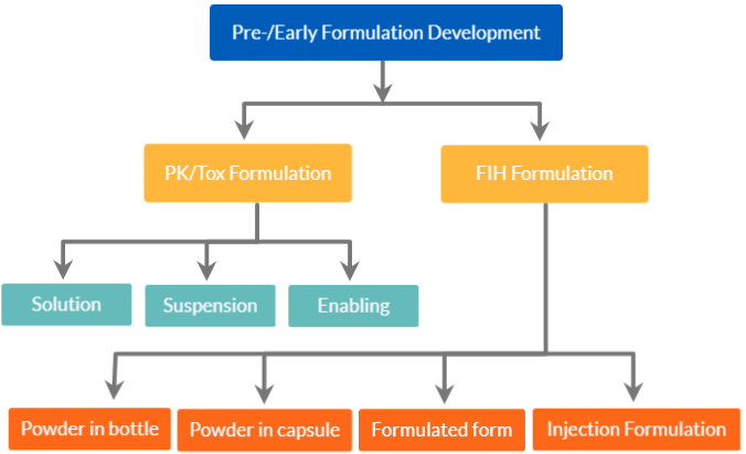 pre-early-formulation